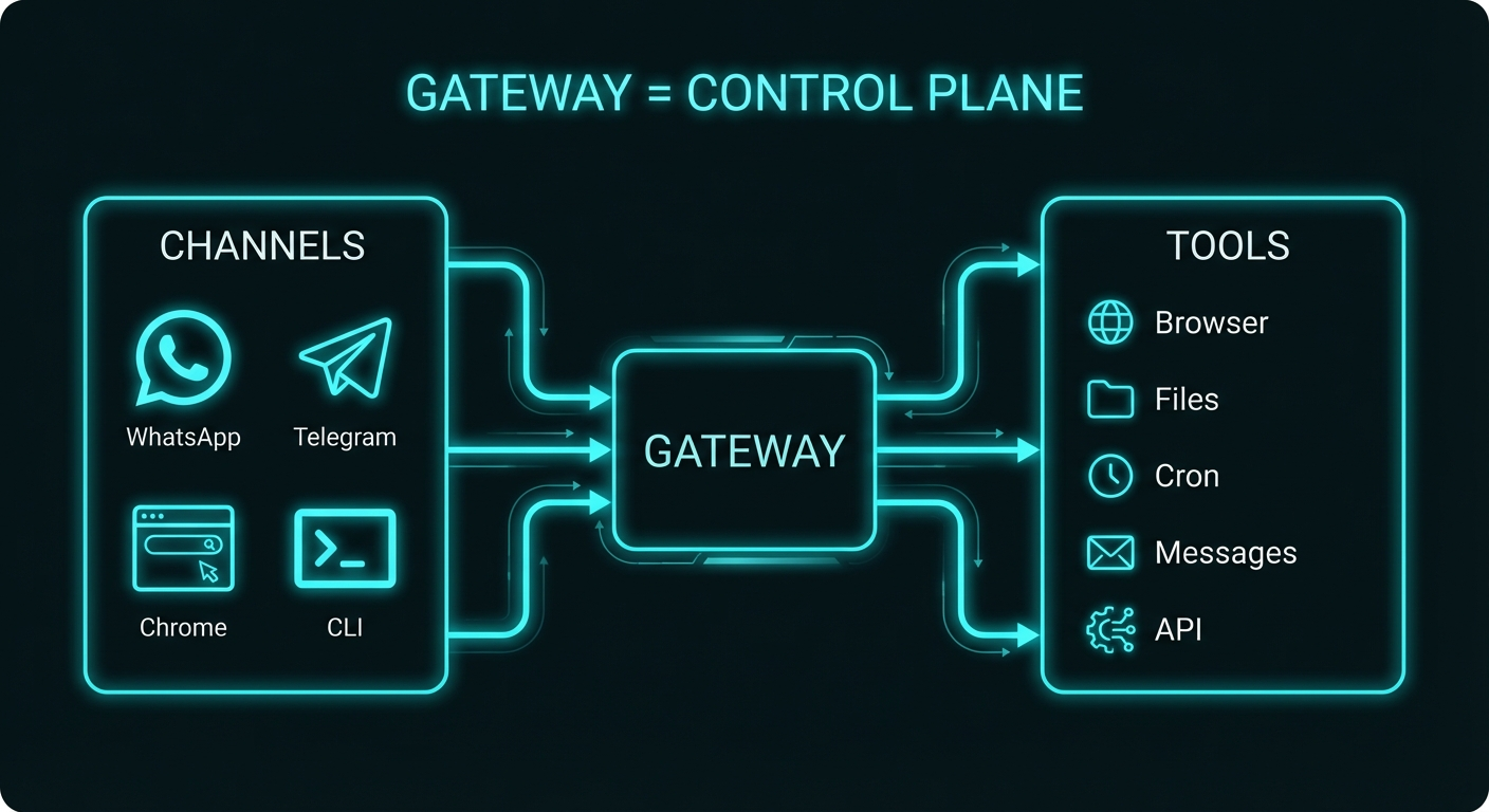 Signal: The Gateway Is the Control Plane cover